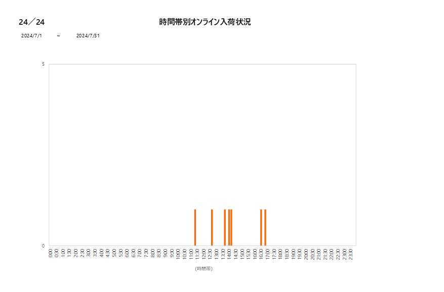 詳細時間別24／24202407グラフ